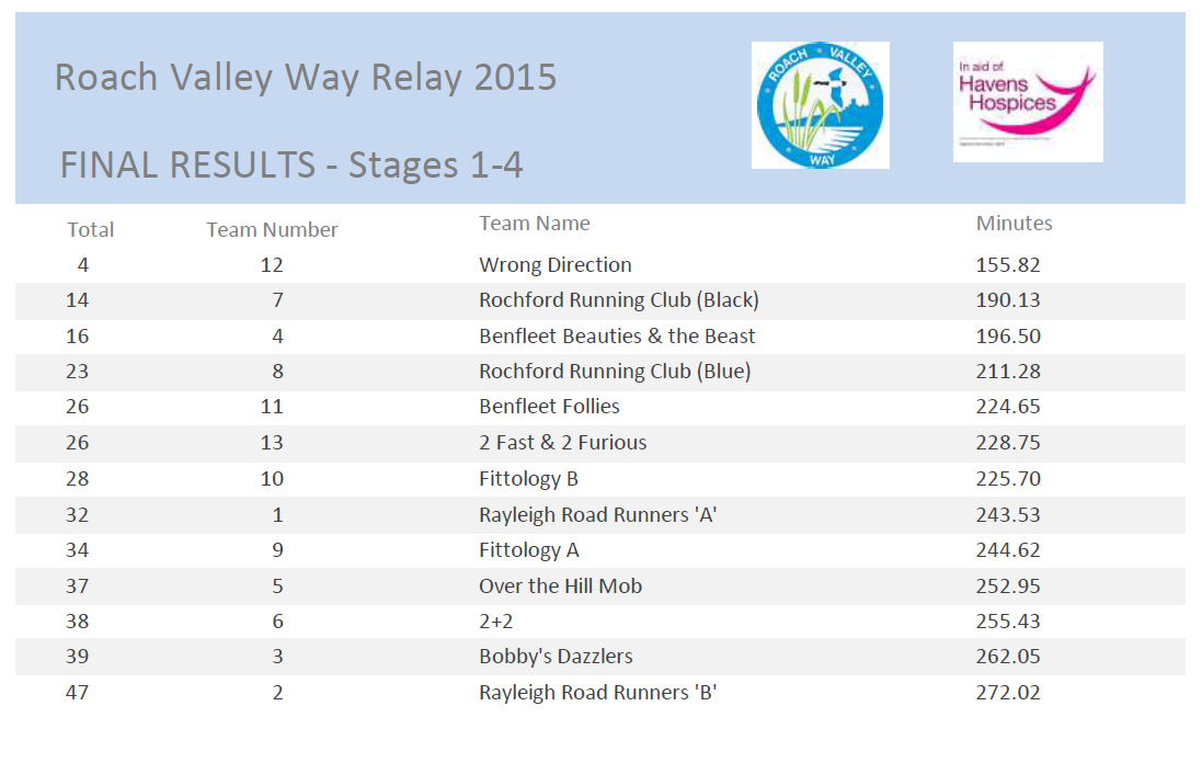 2015finalresults Benfleet Running Club